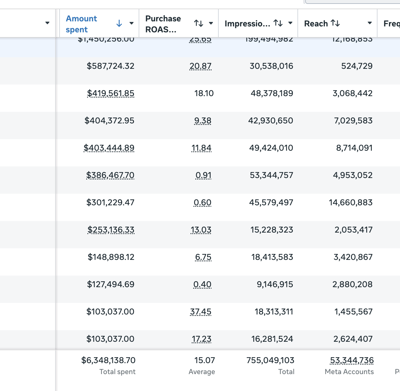 Ad account report showing over $6.3 million in total ad spend